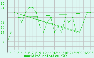 Courbe de l'humidit relative pour Les Eplatures - La Chaux-de-Fonds (Sw)