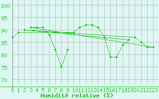 Courbe de l'humidit relative pour Dieppe (76)