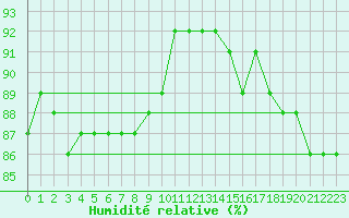 Courbe de l'humidit relative pour Aniane (34)