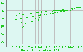 Courbe de l'humidit relative pour Utsjoki Kevo Kevojarvi