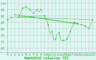 Courbe de l'humidit relative pour Casement Aerodrome