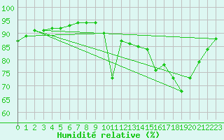 Courbe de l'humidit relative pour Verneuil (78)