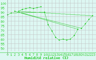 Courbe de l'humidit relative pour Sain-Bel (69)