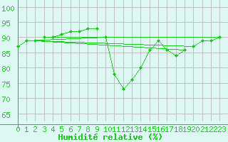 Courbe de l'humidit relative pour Herhet (Be)