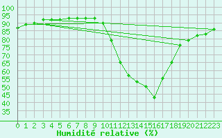 Courbe de l'humidit relative pour Die (26)
