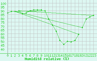 Courbe de l'humidit relative pour Bourg-Saint-Maurice (73)