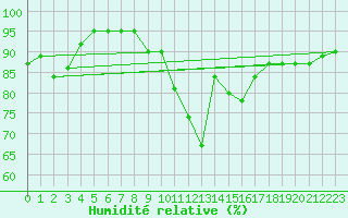 Courbe de l'humidit relative pour Aultbea