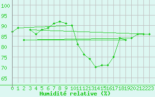 Courbe de l'humidit relative pour Evreux (27)