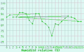 Courbe de l'humidit relative pour Coburg