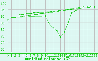 Courbe de l'humidit relative pour Gros-Rderching (57)