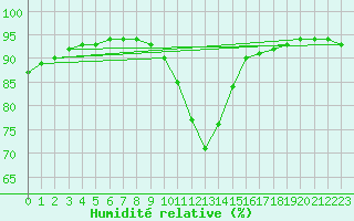 Courbe de l'humidit relative pour Aigrefeuille d'Aunis (17)