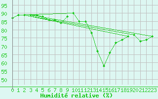Courbe de l'humidit relative pour Montroy (17)