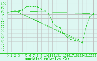 Courbe de l'humidit relative pour Woluwe-Saint-Pierre (Be)