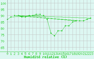 Courbe de l'humidit relative pour Luc-sur-Orbieu (11)