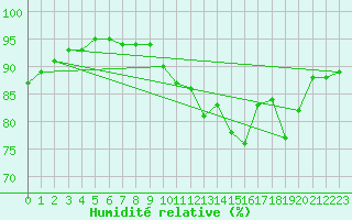 Courbe de l'humidit relative pour Biscarrosse (40)