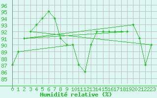 Courbe de l'humidit relative pour Vitigudino