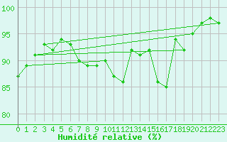 Courbe de l'humidit relative pour Reutte