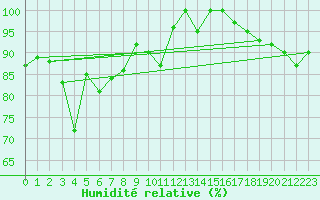 Courbe de l'humidit relative pour Hirschenkogel