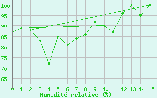 Courbe de l'humidit relative pour Hirschenkogel