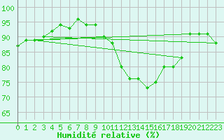 Courbe de l'humidit relative pour Mathod