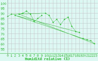 Courbe de l'humidit relative pour Ajaccio - Campo dell'Oro (2A)