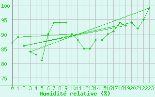 Courbe de l'humidit relative pour Harzgerode