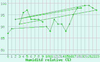 Courbe de l'humidit relative pour Scampton