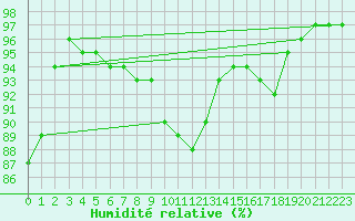 Courbe de l'humidit relative pour Johnstown Castle