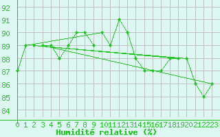 Courbe de l'humidit relative pour Joutseno Konnunsuo
