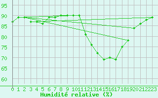 Courbe de l'humidit relative pour Voinmont (54)