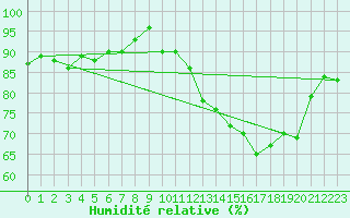 Courbe de l'humidit relative pour Saint-Brieuc (22)