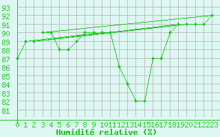 Courbe de l'humidit relative pour Saint-Igneuc (22)