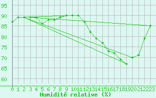 Courbe de l'humidit relative pour Rochechouart (87)