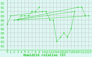 Courbe de l'humidit relative pour Saint-Igneuc (22)