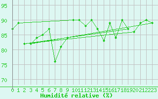 Courbe de l'humidit relative pour Pully-Lausanne (Sw)