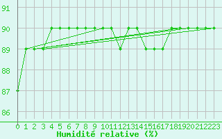 Courbe de l'humidit relative pour Colmar-Ouest (68)