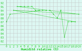 Courbe de l'humidit relative pour L'Huisserie (53)