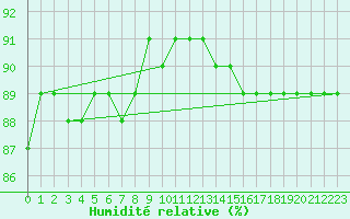 Courbe de l'humidit relative pour Retitis-Calimani