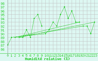 Courbe de l'humidit relative pour Villette (54)