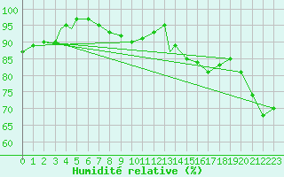 Courbe de l'humidit relative pour Trenton, Ont.