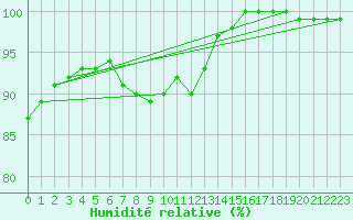 Courbe de l'humidit relative pour Krosno