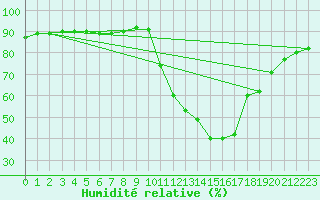 Courbe de l'humidit relative pour Sisteron (04)