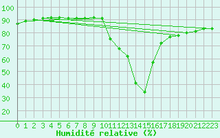 Courbe de l'humidit relative pour Sant Julia de Loria (And)