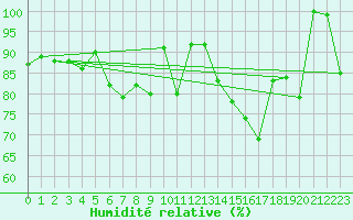 Courbe de l'humidit relative pour Guetsch
