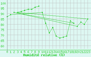 Courbe de l'humidit relative pour Bess-sur-Braye (72)
