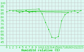 Courbe de l'humidit relative pour Lans-en-Vercors (38)