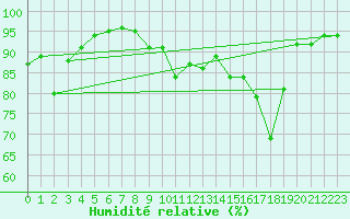 Courbe de l'humidit relative pour Ile d'Yeu - Saint-Sauveur (85)