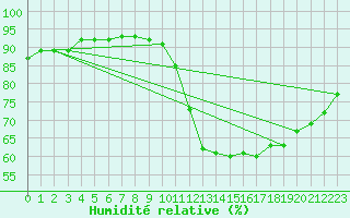 Courbe de l'humidit relative pour Nonaville (16)