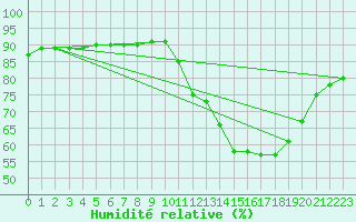 Courbe de l'humidit relative pour Le Mesnil-Esnard (76)