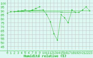 Courbe de l'humidit relative pour Avord (18)